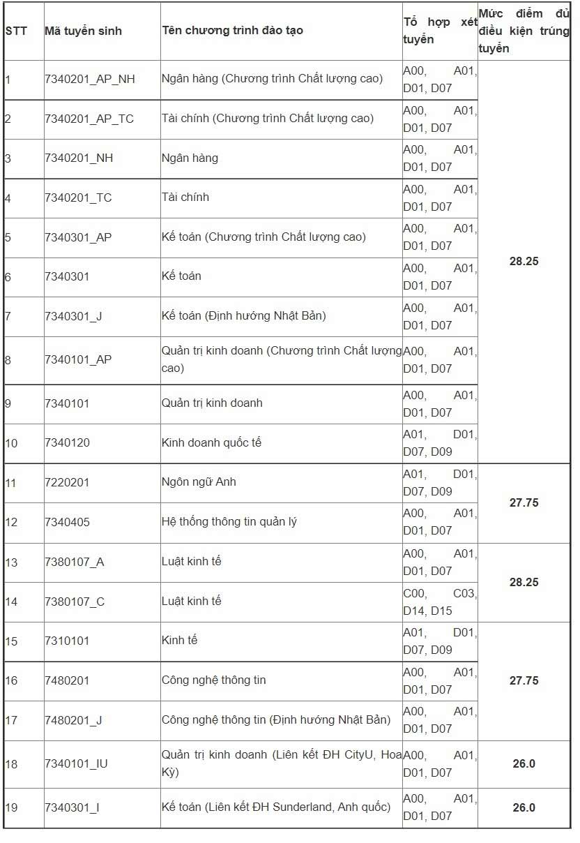Điểm chuẩn Học viện Ngân hàng 2022
