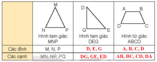 Toán lớp 3 trang 56, 57, 58, 59, 60 Bài 19: Hình tam giác, hình tứ giác. Hình chữ nhật, hình vuông | Kết nối tri thức
