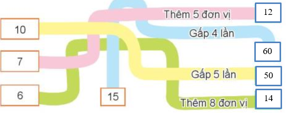 Toán lớp 3 trang 70, 71 Bài 24: Gấp một số lên một số lần | Kết nối tri thức