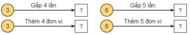 Toán lớp 3 trang 70, 71 Bài 24: Gấp một số lên một số lần | Kết nối tri thức