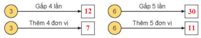 Toán lớp 3 trang 70, 71 Bài 24: Gấp một số lên một số lần | Kết nối tri thức