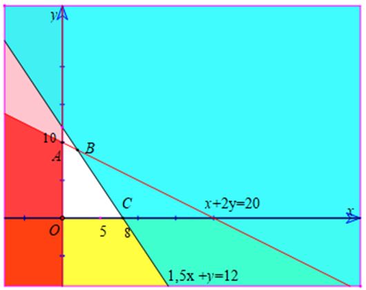 left{begin{array}{l}x;geq;0y;geq;02;x;;;+;;;y;leq;8x;;;+;;;y;leq;6x;;;+;;;2;y;leq;8end{array}right.