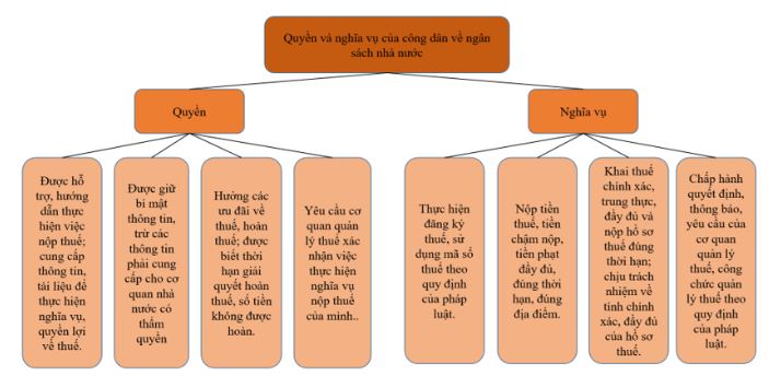 Giải Kinh tế và Pháp luật 10 Bài 7