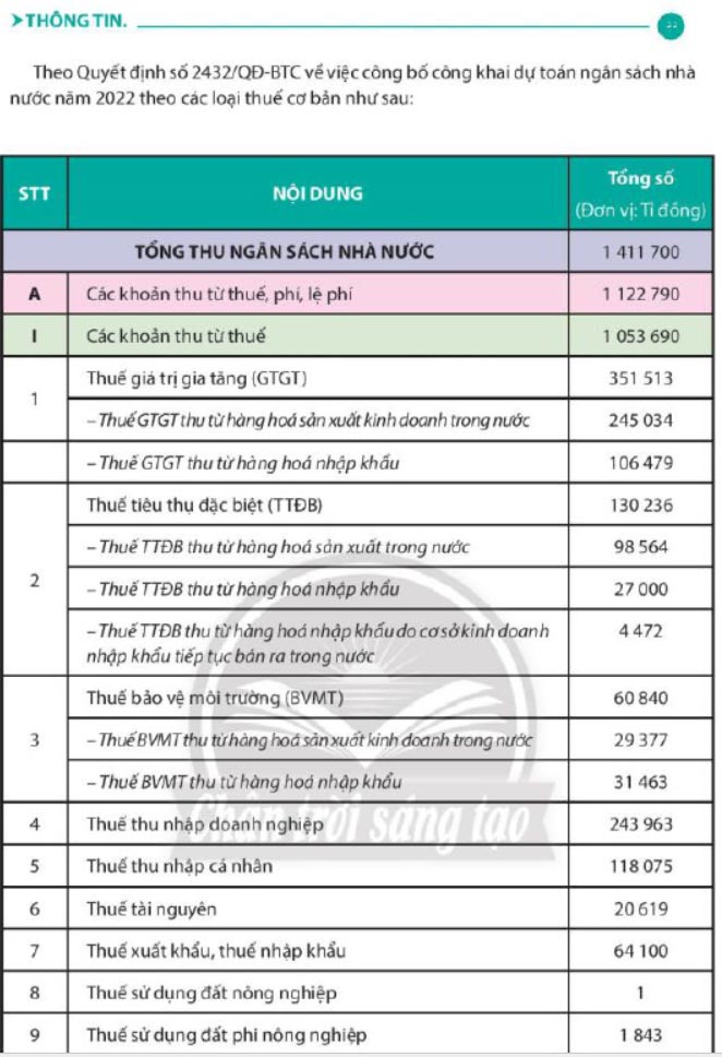 Giải Kinh tế và Pháp luật 10 Bài 7