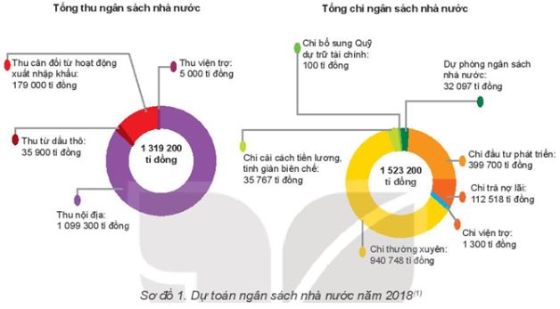 Giải Kinh tế và Pháp luật 10 Bài 5