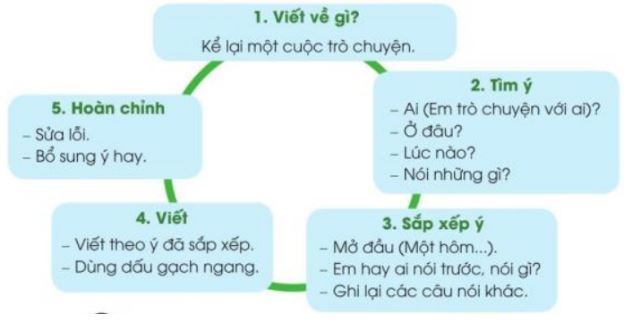 Dàn ý kể lại một cuộc trò chuyện lớp 3