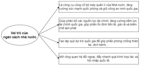 Giải Kinh tế và Pháp luật 10 Bài 5