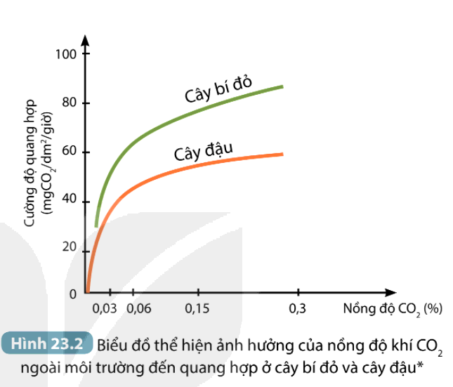 giải KHTN 7 bài 23
