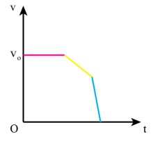 Giải Lý 10 Bài 3