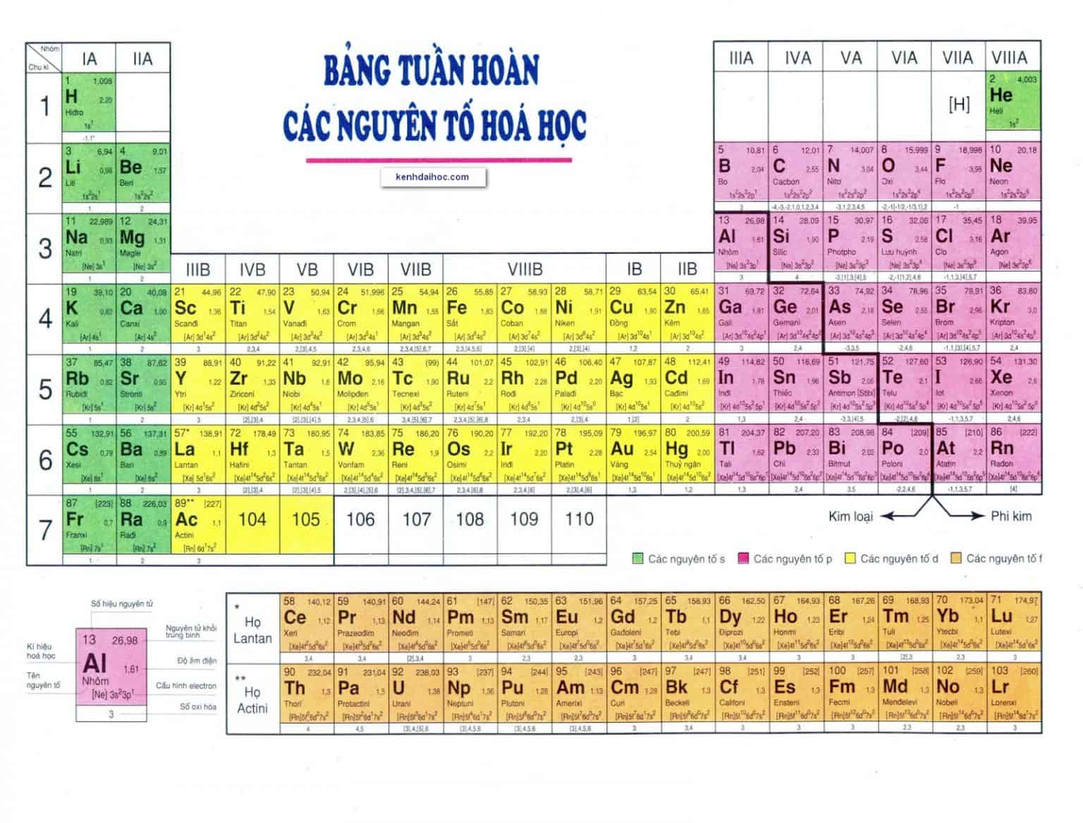 Bảng tuần trả những thành phần chất hóa học lớp 8
