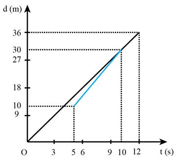 Giải Lý 10 Chủ đề 1