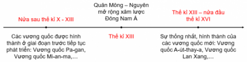 Sử 7 bài 6