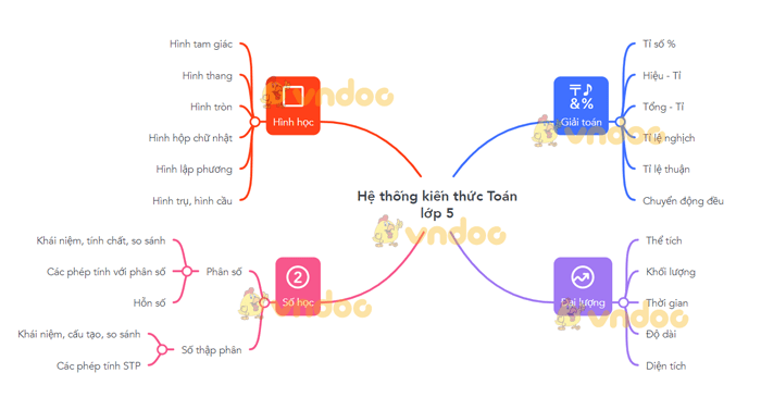 Sơ đồ tư duy môn Toán lớp 5