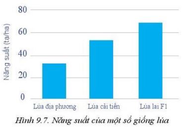 Giải Công nghệ 10 Bài 9