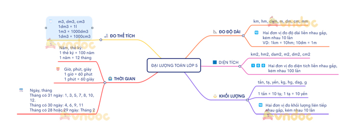 Sơ đồ tư duy Toán lớp 5