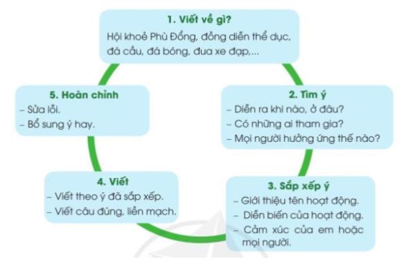  Viết một phiên bản tin cậy cụt về một hoạt động và sinh hoạt thể thao ở ngôi trường em