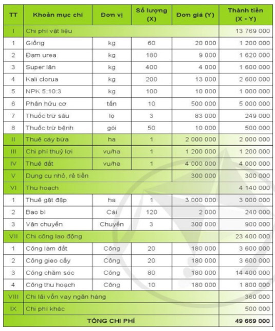 Giải Công nghệ 10 Bài 19