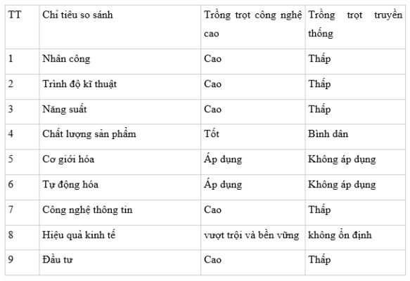 Giải Công nghệ 10 Bài 20
