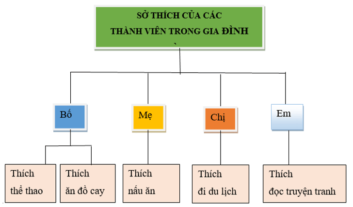 Tin học lớp 3 Bài 8: Sơ đồ hình cây. Tổ chức thông tin trong máy tính trang 38, 39, 40, 41  | Kết nối tri thức (ảnh 1)