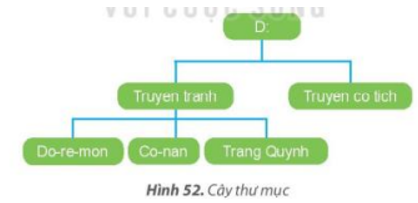 Tin học lớp 3 Bài 9: Thực hành với tệp và thư mục trong máy tính trang 42, 43, 44, 45 | Kết nối tri thức (ảnh 1)