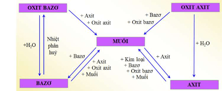 ôn tập hóa học 9