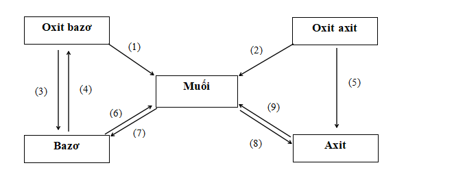 ôn tập hóa học 9