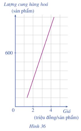 Bài tập cuối chương 3 CD