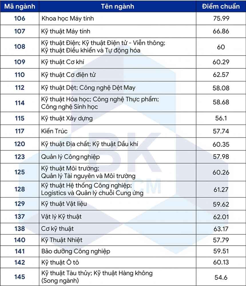 Điểm chuẩn Đại học Bách Khoa TP HCM năm 2022