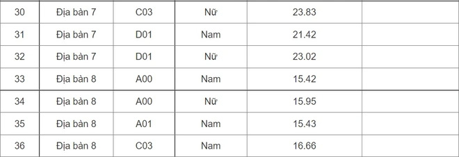 Điểm chuẩn Đại Học Cảnh Sát Nhân Dân năm 2022