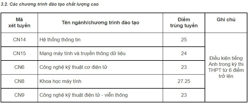 Điểm chuẩn Đại học Công nghệ - ĐHQG Hà Nội 2022