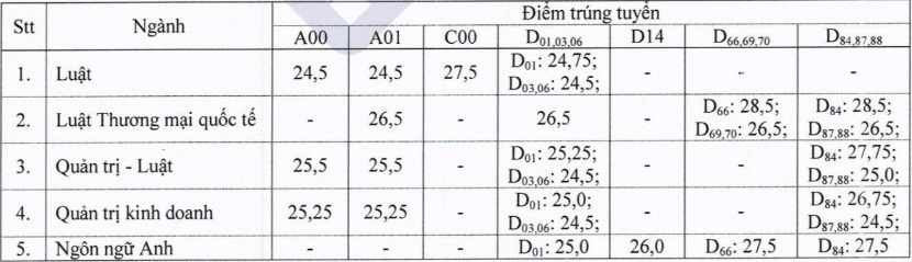 Điểm chuẩn Đại học Luật TP. Hồ Chí Minh năm 2022