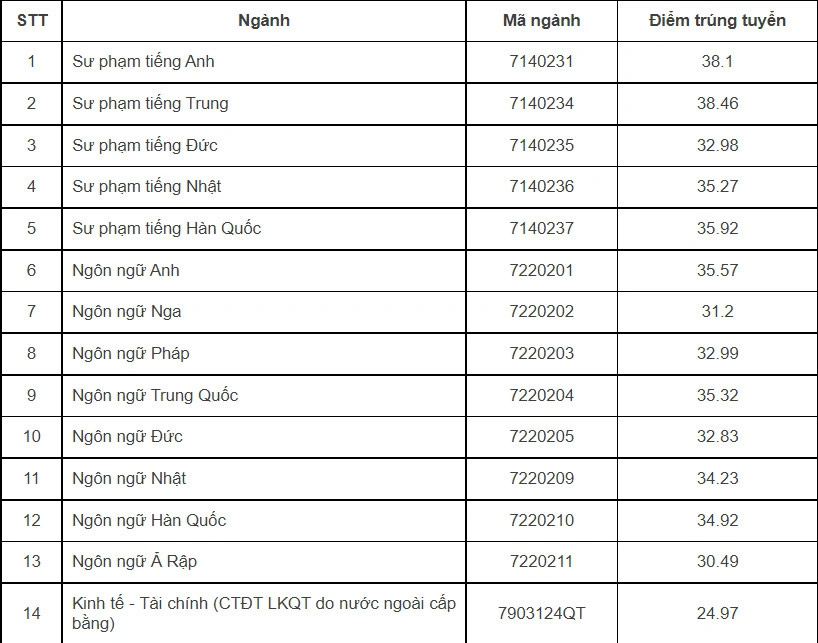 Điểm chuẩn Đại học Ngoại ngữ - Đại học Quốc gia Hà Nội 2022