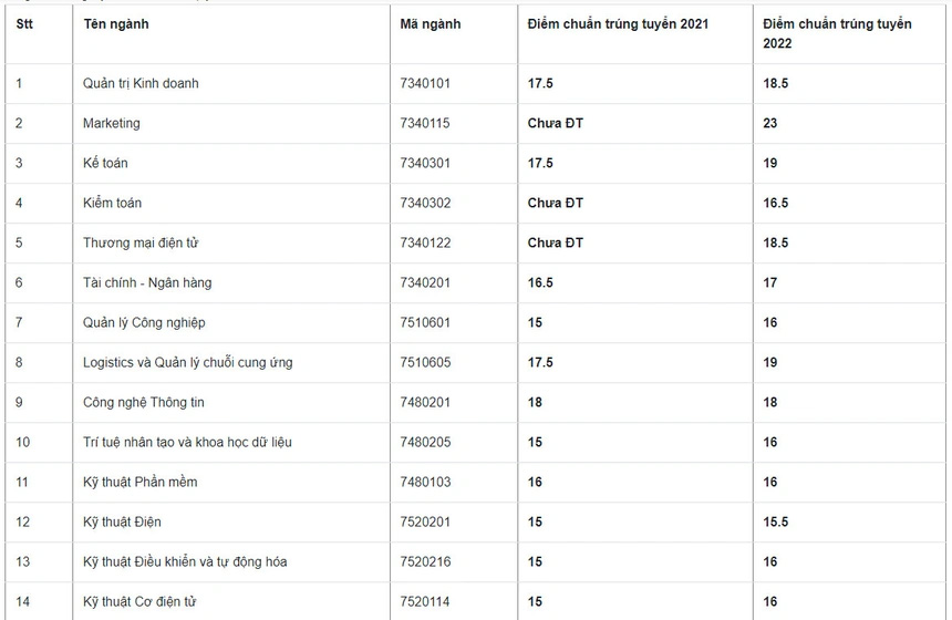 Điểm chuẩn Đại học Thủ Dầu Một 2022