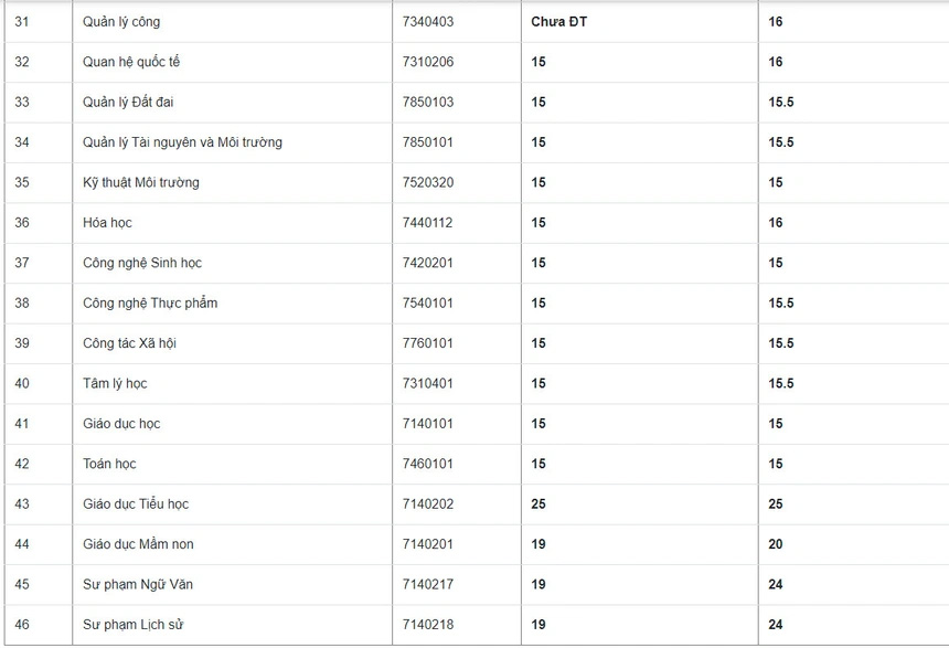 Điểm chuẩn Đại học Thủ Dầu Một 2022