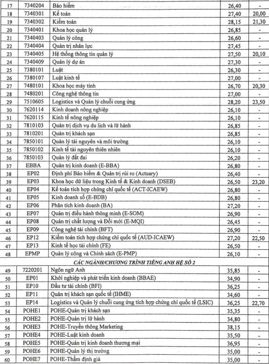 Điểm chuẩn 2022 ĐH Kinh tế Quốc dân