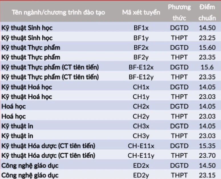 Điểm chuẩn Đại học Bách khoa Hà Nội