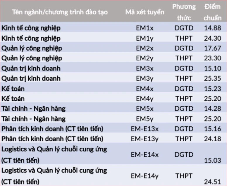 Điểm chuẩn Đại học Bách khoa Hà Nội