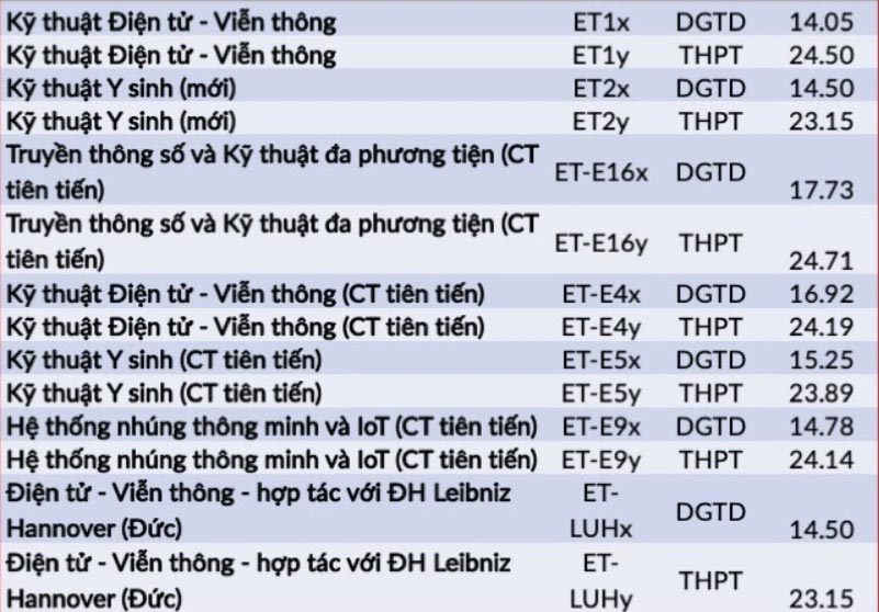 Điểm chuẩn Đại học Bách khoa Hà Nội