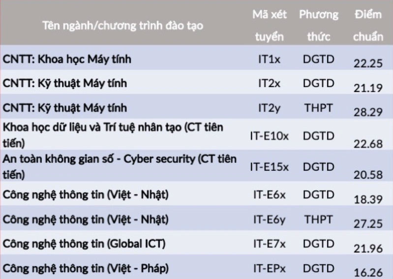 Điểm chuẩn Đại học Bách khoa Hà Nội