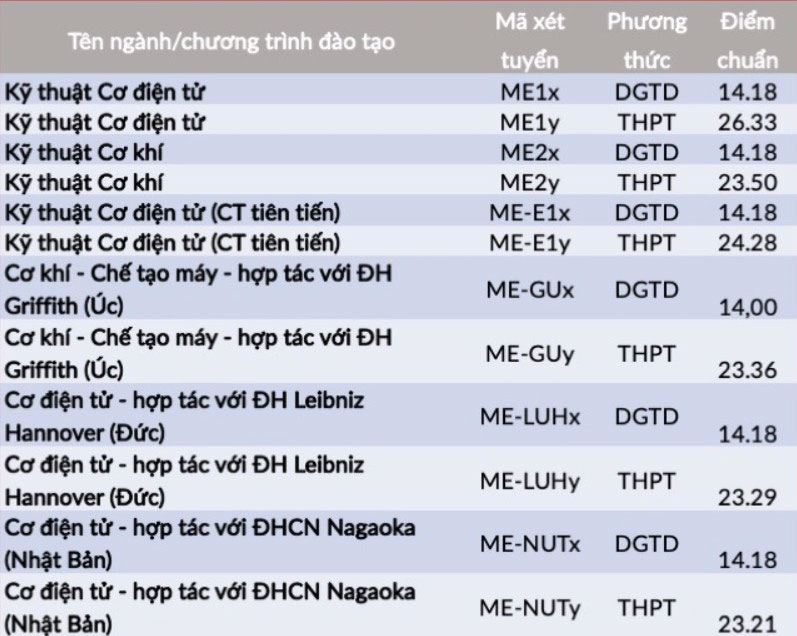 Điểm chuẩn Đại học Bách khoa Hà Nội