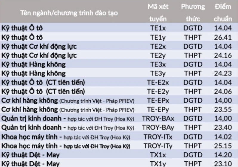 Điểm chuẩn Đại học Bách khoa Hà Nội