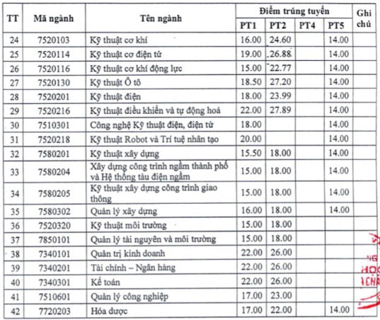 Điểm chuẩn Đại học Mỏ địa chất 2022