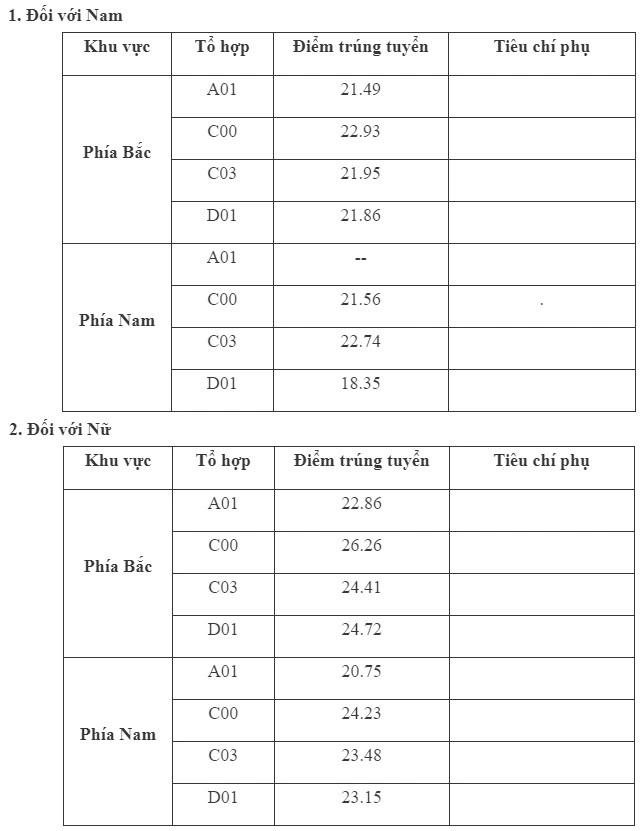 Điểm chuẩn Học viện chính trị công an nhân dân năm 2022