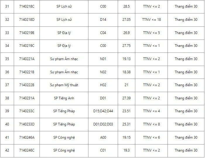 Điểm chuẩn Đại học Sư phạm Hà Nội năm 2022