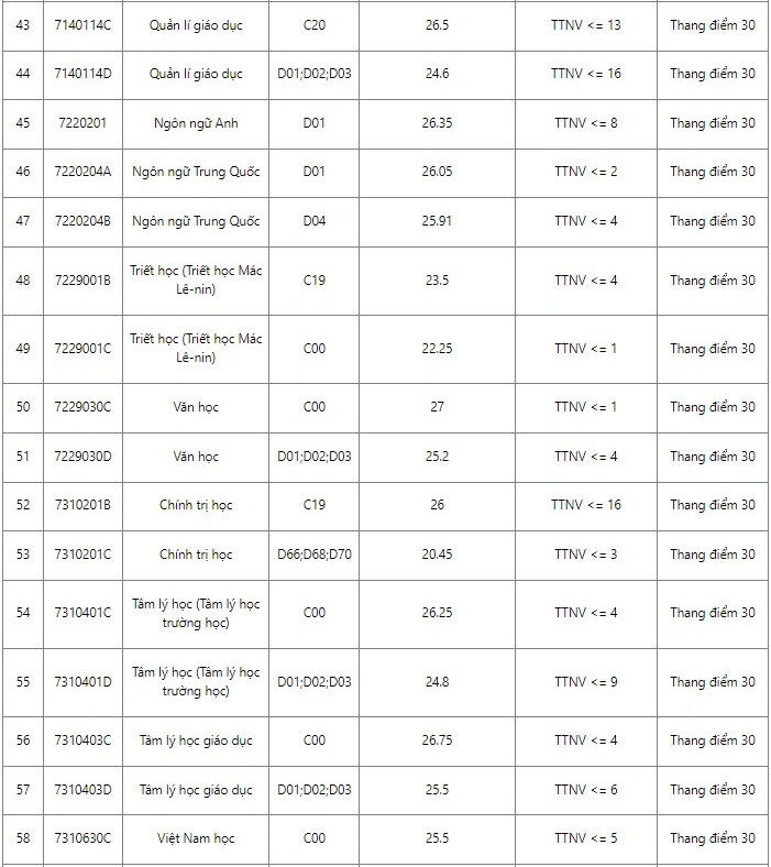Điểm chuẩn Đại học Sư phạm Hà Nội năm 2022
