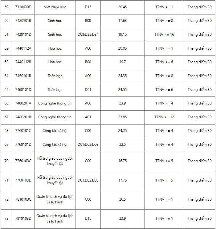 Điểm chuẩn Đại học Sư phạm Hà Nội năm 2022