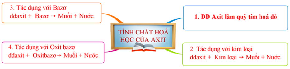 Ôn tập hóa học 9