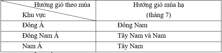 Lý thuyết Địa Lí 8 Bài 4: Thực hành: Phân tích hoàn lưu gió mùa ở châu Á hay, chi tiết 