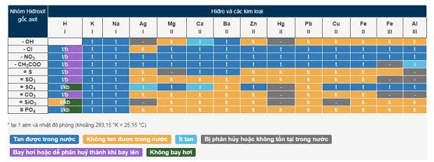 ôn tập hóa học 8