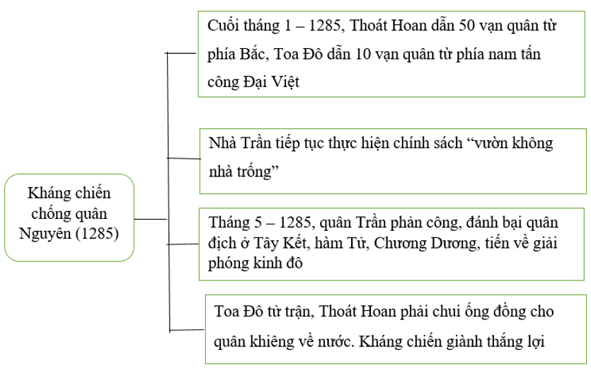 Vẽ sơ đồ tư duy diễn biến chính của cuộc kháng chiến chống quân Nguyên năm 1285.